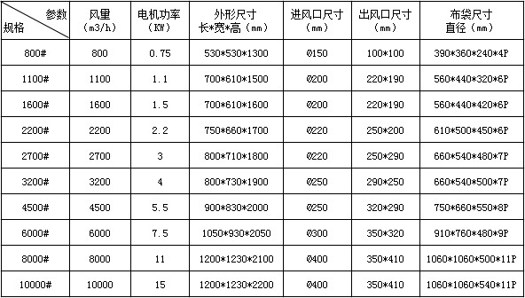 單機除塵器技術參數(shù)