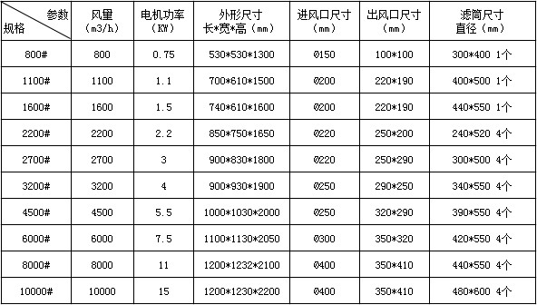 脈沖除塵器技術(shù)參數(shù)