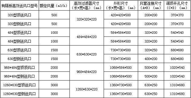 有隔板高效送風口參數(shù)