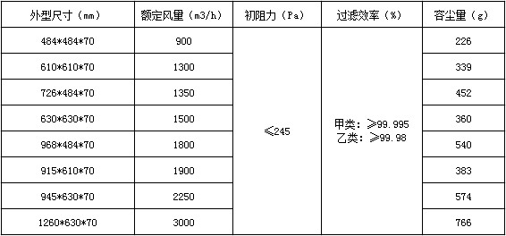 無隔板高效過濾器技術參數(shù)